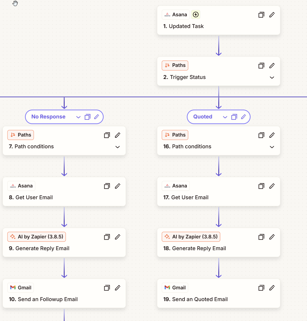 Zapier and Asana automation flow
